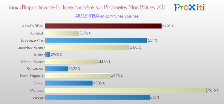 Taux d'imposition de la taxe foncière sur les immeubles et terrains non batis 2011 pour ARMENTIEUX et les communes proches Comparaison des taux d'imposition de la taxe foncière sur les immeubles et terrains non batis 2011 pour ARMENTIEUX et les communes voisines