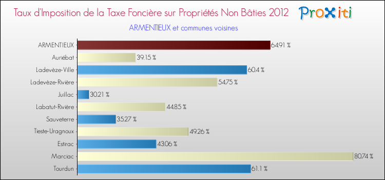 Taux d'imposition de la taxe foncière sur les immeubles et terrains non batis 2012 pour ARMENTIEUX et les communes proches Comparaison des taux d'imposition de la taxe foncière sur les immeubles et terrains non batis 2012 pour ARMENTIEUX et les communes voisines