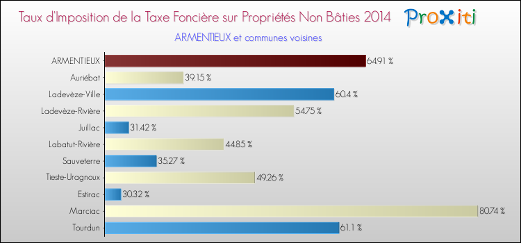 Taux d'imposition de la taxe foncière sur les immeubles et terrains non batis 2014 pour ARMENTIEUX et les communes proches Comparaison des taux d'imposition de la taxe foncière sur les immeubles et terrains non batis 2014 pour ARMENTIEUX et les communes voisines