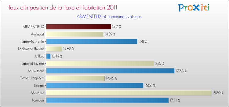 Taux d'imposition de la taxe d'habitation 2011 pour ARMENTIEUX et les communes proches Comparaison des taux d'imposition de la taxe d'habitation 2011 pour ARMENTIEUX et les communes voisines