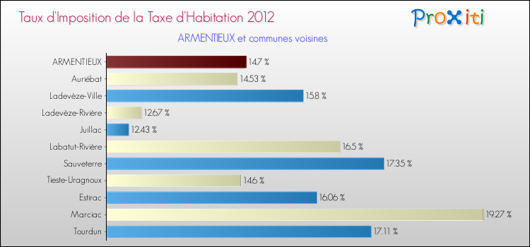 Taux d'imposition de la taxe d'habitation 2012 pour ARMENTIEUX et les communes proches Comparaison des taux d'imposition de la taxe d'habitation 2012 pour ARMENTIEUX et les communes voisines