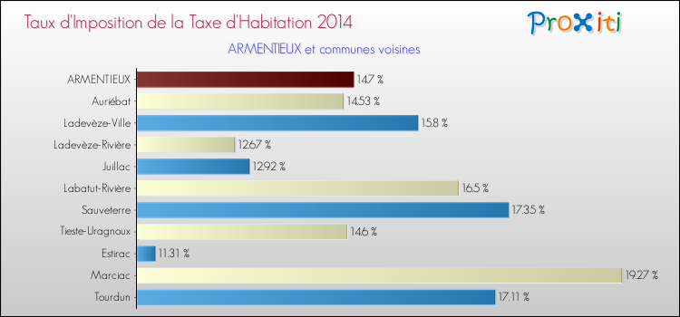Taux d'imposition de la taxe d'habitation 2014 pour ARMENTIEUX et les communes proches Comparaison des taux d'imposition de la taxe d'habitation 2014 pour ARMENTIEUX et les communes voisines