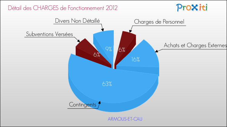 Décomposition des Charges de Fonctionnement 2012 de la commune de ARMOUS-ET-CAU Charges de Fonctionnement 2012 pour la commune de ARMOUS-ET-CAU