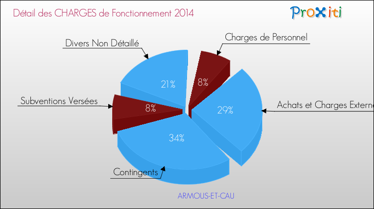 Décomposition des Charges de Fonctionnement 2014 de la commune de ARMOUS-ET-CAU Charges de Fonctionnement 2014 pour la commune de ARMOUS-ET-CAU