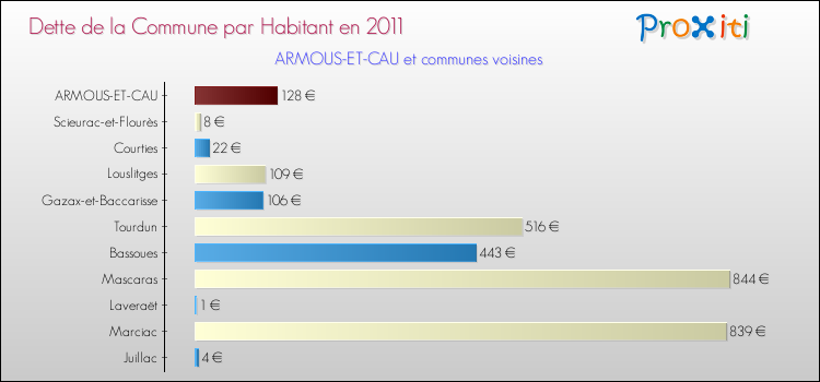 Dette par habitant de la commune en 2011 pour ARMOUS-ET-CAU et les communes proches Comparaison de la dette par habitant de la commune en 2011 pour ARMOUS-ET-CAU et les communes voisines