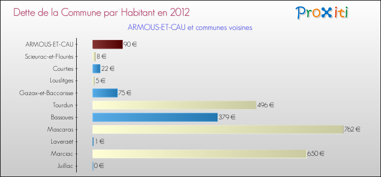 Dette par habitant de la commune en 2012 pour ARMOUS-ET-CAU et les communes proches Comparaison de la dette par habitant de la commune en 2012 pour ARMOUS-ET-CAU et les communes voisines