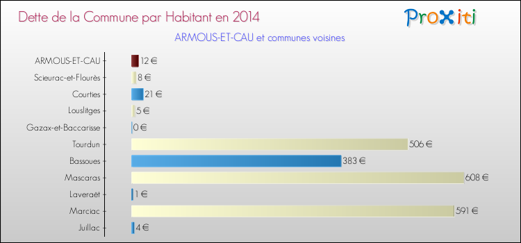 Dette par habitant de la commune en 2014 pour ARMOUS-ET-CAU et les communes proches Comparaison de la dette par habitant de la commune en 2014 pour ARMOUS-ET-CAU et les communes voisines