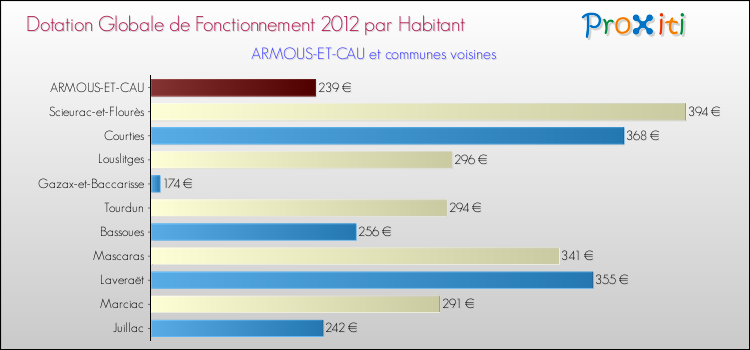 Montant des dotations globales de fonctionnement DGF par Habitant pour ARMOUS-ET-CAU et les communes proches Comparaison des des dotations globales de fonctionnement DGF par habitant pour ARMOUS-ET-CAU et les communes voisines