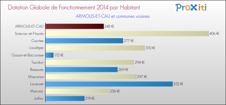 Montant des dotations globales de fonctionnement DGF par Habitant pour ARMOUS-ET-CAU et les communes proches en 2014. Comparaison des des dotations globales de fonctionnement DGF par habitant pour ARMOUS-ET-CAU et les communes voisines en 2014.