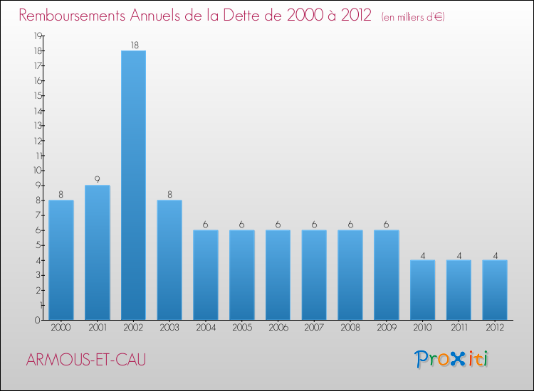 Evolution de l'annuité de la dette pour la commune de ARMOUS-ET-CAU de 2000 à 2012 Annuités de la dette pour ARMOUS-ET-CAU de 2000 à 2012