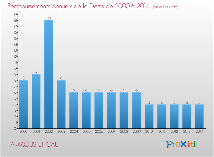 Evolution de l'annuité de la dette pour la commune de ARMOUS-ET-CAU de 2000 à 2014 Annuités de la dette pour ARMOUS-ET-CAU de 2000 à 2014
