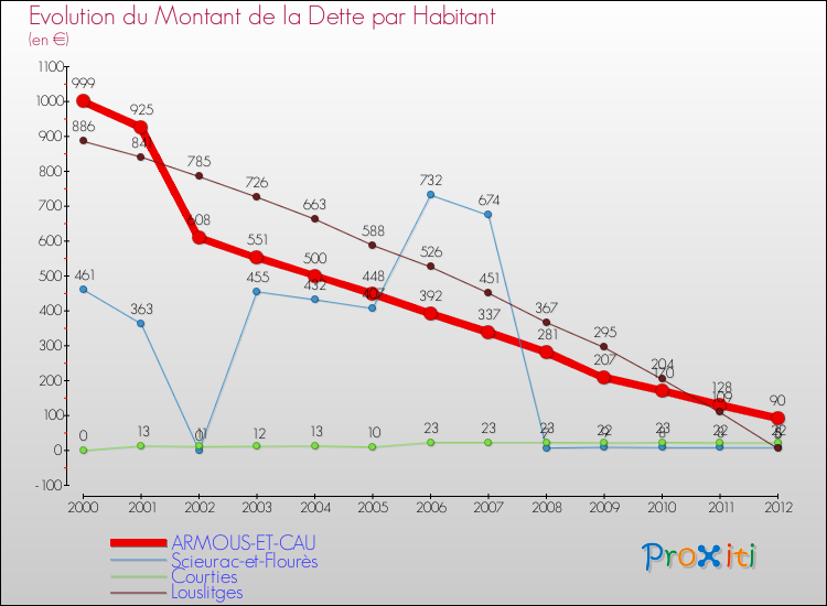 Evolution de la dette par habitant pour la commune de ARMOUS-ET-CAU et les communes proches de 2000 à 2012 Comparaison de la dette par habitant pour ARMOUS-ET-CAU et les communes voisines de 2000 à 2012