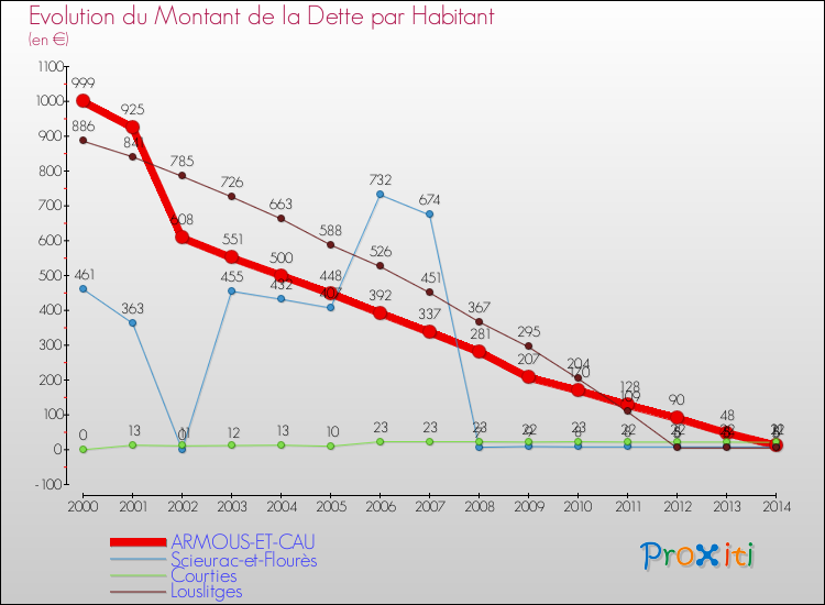 Evolution de la dette par habitant pour la commune de ARMOUS-ET-CAU et les communes proches de 2000 à 2014 Comparaison de la dette par habitant pour ARMOUS-ET-CAU et les communes voisines de 2000 à 2014