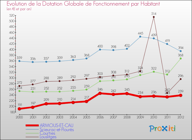 Evolution et montant de la dotation globale de fonctionnement par Habitant pour ARMOUS-ET-CAU et les communes proches Comparaison des dotations globales de fonctionnement par habitant pour ARMOUS-ET-CAU et les communes voisines