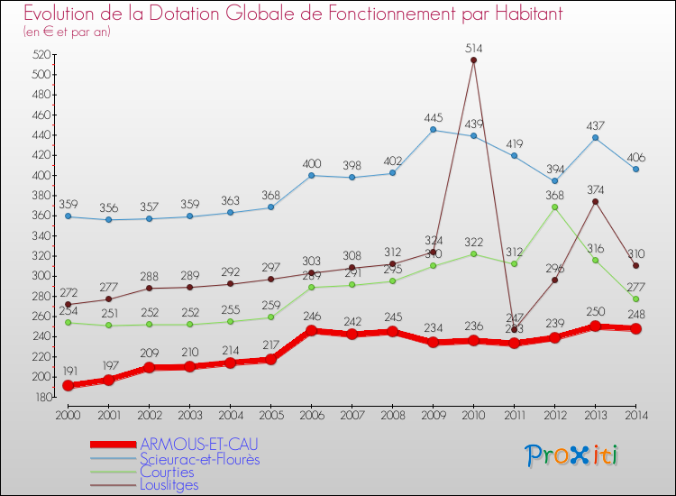 Evolution et montant de la dotation globale de fonctionnement par Habitant pour ARMOUS-ET-CAU et les communes proches de 2000 à 2014. Comparaison des dotations globales de fonctionnement par habitant pour ARMOUS-ET-CAU et les communes voisines de 2000 à 2014.