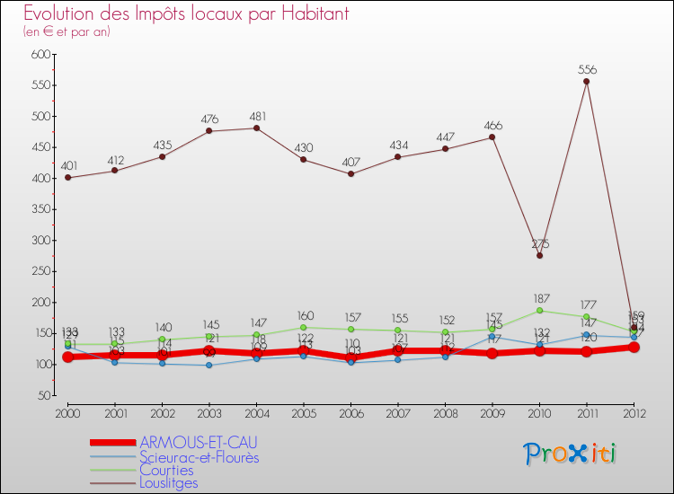 Evolution et montant des impôts locaux par Habitant pour ARMOUS-ET-CAU et les communes proches Comparaison des impôts locaux par habitant pour ARMOUS-ET-CAU et les communes voisines