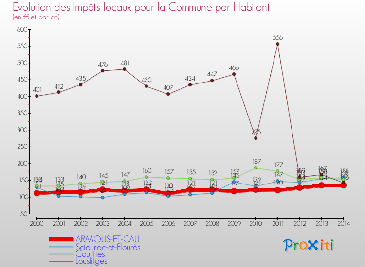 Evolution et montant des impôts locaux par Habitant pour ARMOUS-ET-CAU et les communes proches de 2000 à 2014 Comparaison des impôts locaux par habitant pour ARMOUS-ET-CAU et les communes voisines de 2000 à 2014