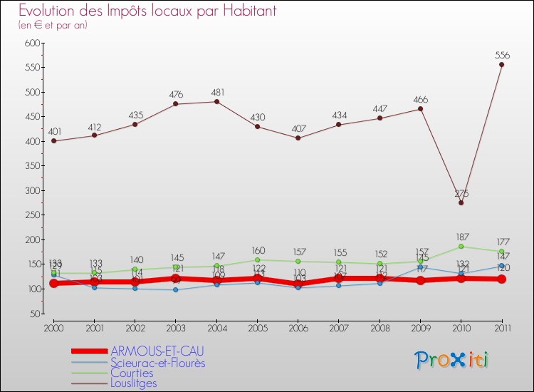 Evolution et montant des impôts locaux par Habitant pour ARMOUS-ET-CAU et les communes proches Comparaison des impôts locaux par habitant pour ARMOUS-ET-CAU et les communes voisines