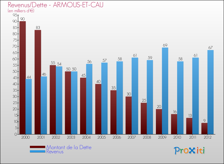 Evolution comparée de la dette et des revenus pour la commune de ARMOUS-ET-CAU de 2000 à 2012 Comparaison de la dette et des revenus pour ARMOUS-ET-CAU de 2000 à 2012