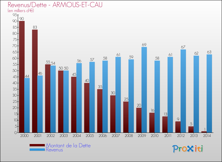 Evolution comparée de la dette et des revenus pour la commune de ARMOUS-ET-CAU de 2000 à 2014 Comparaison de la dette et des revenus pour ARMOUS-ET-CAU de 2000 à 2014