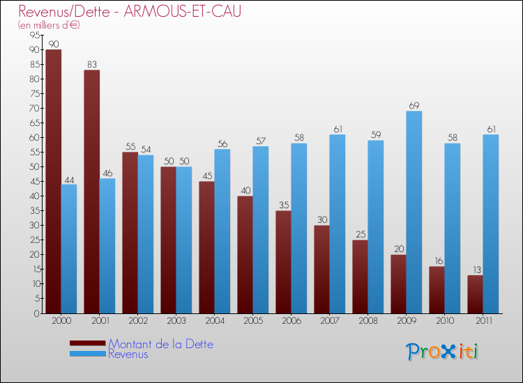 Evolution comparée de la dette et des revenus pour la commune de ARMOUS-ET-CAU de 2000 à 2011 Comparaison de la dette et des revenus pour ARMOUS-ET-CAU de 2000 à 2011