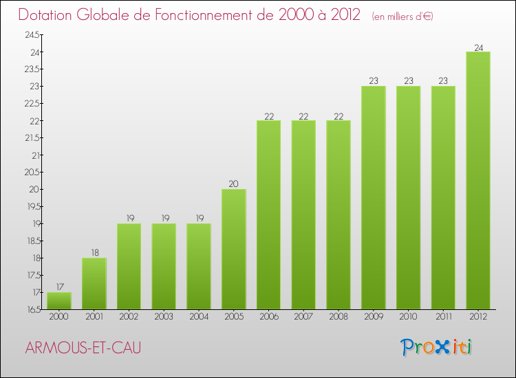Evolution du montant de la Dotation Globale de Fonctionnement pour la commune de ARMOUS-ET-CAU de 2000 à 2012 Evolution du montant de la Dotation Globale de Fonctionnement pour ARMOUS-ET-CAU de 2000 à 2012