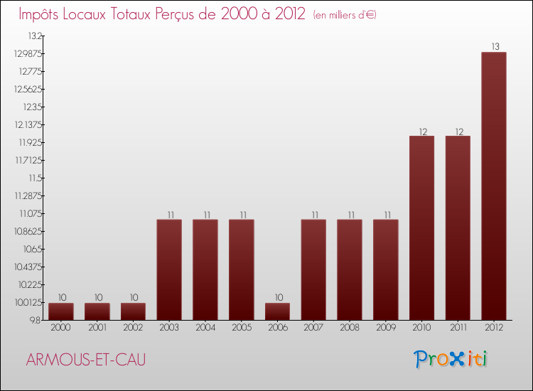 Evolution des Impôts Locaux pour la commune de ARMOUS-ET-CAU de 2000 à 2012 Evolution des Impôts Locaux pour ARMOUS-ET-CAU de 2000 à 2012