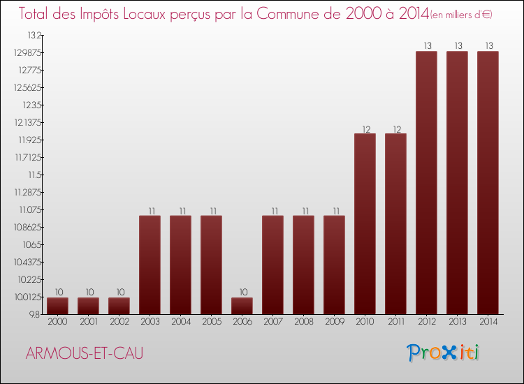 Evolution des Impôts Locaux pour la commune de ARMOUS-ET-CAU de 2000 à 2014 Evolution des Impôts Locaux pour ARMOUS-ET-CAU de 2000 à 2014