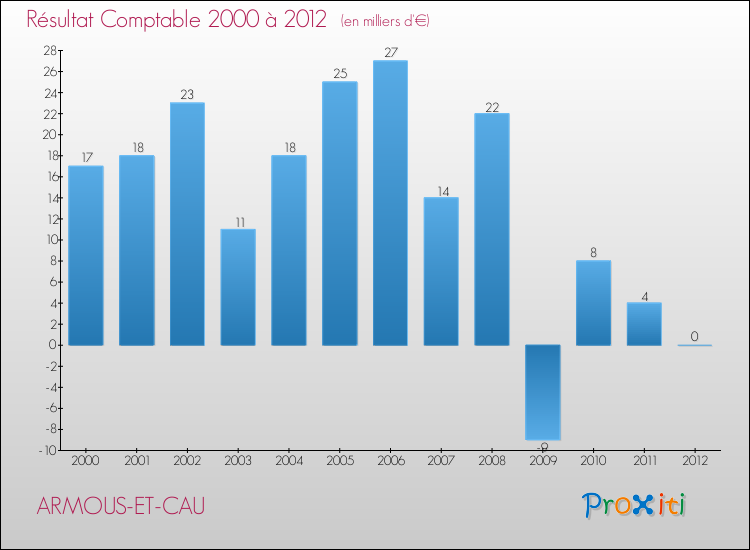 Evolution du résultat comptable pour la commune de ARMOUS-ET-CAU de 2000 à 2012 Evolution du résultat comptable pour ARMOUS-ET-CAU de 2000 à 2012