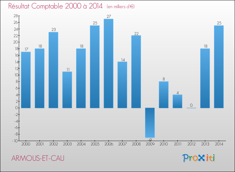 Evolution du résultat comptable pour la commune de ARMOUS-ET-CAU de 2000 à 2014 Evolution du résultat comptable pour ARMOUS-ET-CAU de 2000 à 2014