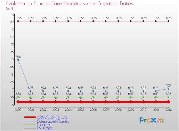 Evolution du taux de la taxe foncière sur le bati pour ARMOUS-ET-CAU et les communes proches de 2000 à 2012 Comparaison des taux de taxe foncière sur le bati pour ARMOUS-ET-CAU et les communes voisines de 2000 à 2012