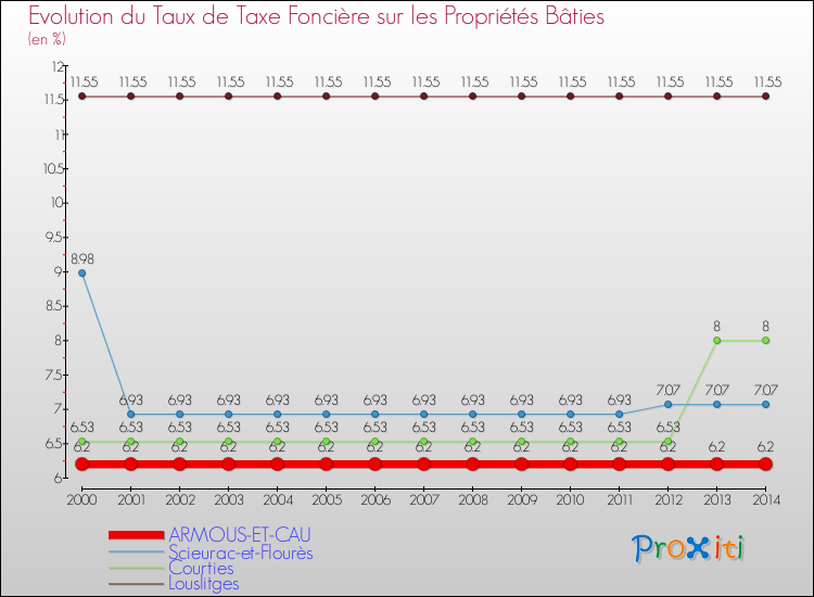 Evolution du taux de la taxe foncière sur le bati pour ARMOUS-ET-CAU et les communes proches de 2000 à 2014 Comparaison des taux de taxe foncière sur le bati pour ARMOUS-ET-CAU et les communes voisines de 2000 à 2014