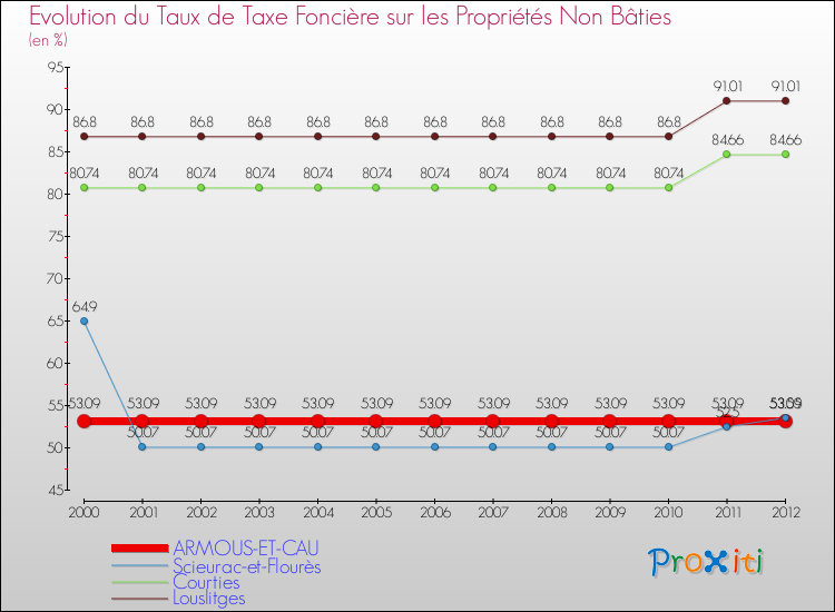 Evolution du taux de la taxe foncière sur les immeubles et terrains non batis pour ARMOUS-ET-CAU et les communes proches de 2000 à 2012 Comparaison des taux de la taxe foncière sur les immeubles et terrains non batis pour ARMOUS-ET-CAU et les communes voisines de 2000 à 2012