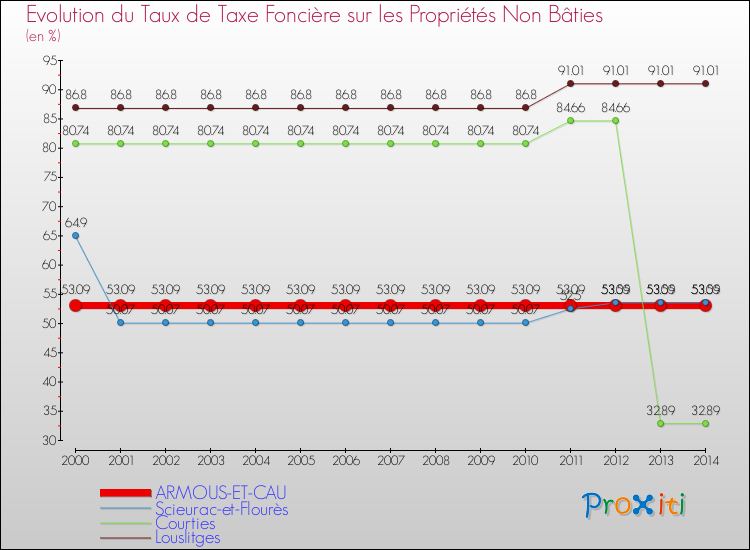 Evolution du taux de la taxe foncière sur les immeubles et terrains non batis pour ARMOUS-ET-CAU et les communes proches de 2000 à 2014 Comparaison des taux de la taxe foncière sur les immeubles et terrains non batis pour ARMOUS-ET-CAU et les communes voisines de 2000 à 2014