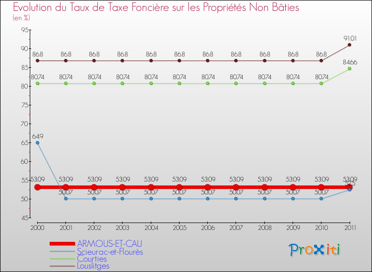 Evolution du taux de la taxe foncière sur les immeubles et terrains non batis pour ARMOUS-ET-CAU et les communes proches Comparaison des taux de la taxe foncière sur les immeubles et terrains non batis pour ARMOUS-ET-CAU et les communes voisines