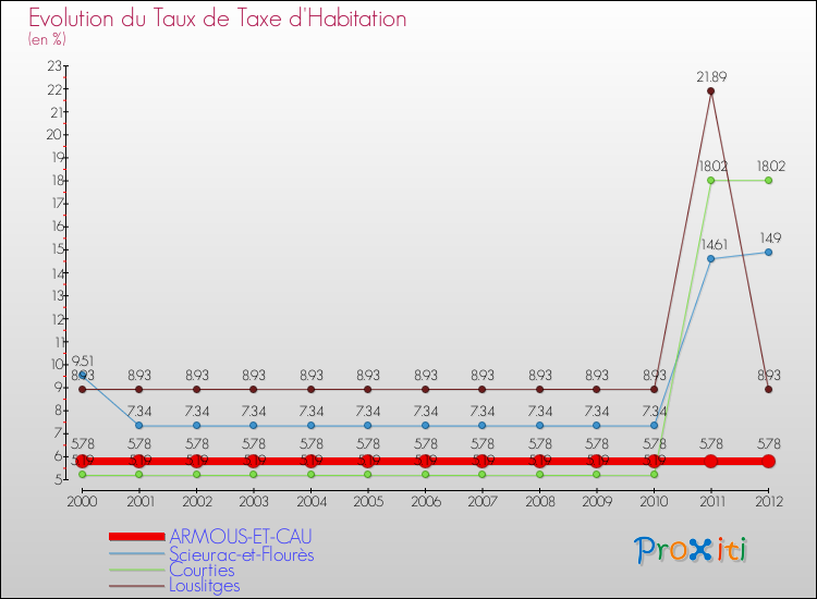 Evolution du taux de la taxe d'habitation pour ARMOUS-ET-CAU et les communes proches Comparaison des taux de la taxe d'habitation pour ARMOUS-ET-CAU et les communes voisines