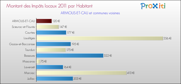 Montant des impôts locaux par Habitant pour ARMOUS-ET-CAU et les communes proches Comparaison des impôts locaux par habitant pour ARMOUS-ET-CAU et les communes voisines
