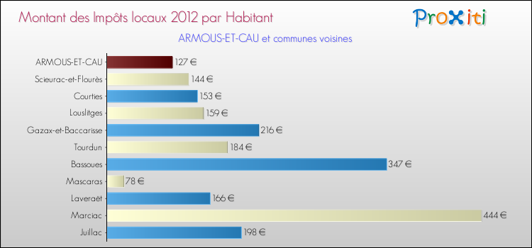 Montant des impôts locaux par Habitant pour ARMOUS-ET-CAU et les communes proches Comparaison des impôts locaux par habitant pour ARMOUS-ET-CAU et les communes voisines