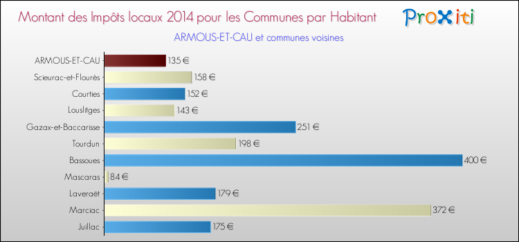 Montant des impôts locaux par Habitant pour ARMOUS-ET-CAU et les communes proches en 2014 Comparaison des impôts locaux par habitant pour ARMOUS-ET-CAU et les communes voisines en 2014