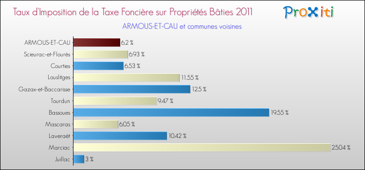 Taux d'imposition de la taxe foncière sur le bati 2011 pour ARMOUS-ET-CAU et les communes proches Comparaison des taux d'imposition de la taxe foncière sur le bati 2011 pour ARMOUS-ET-CAU et les communes voisines