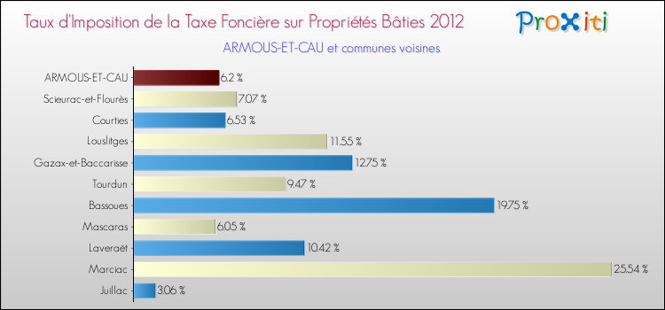 Taux d'imposition de la taxe foncière sur le bati 2012 pour ARMOUS-ET-CAU et les communes proches Comparaison des taux d'imposition de la taxe foncière sur le bati 2012 pour ARMOUS-ET-CAU et les communes voisines