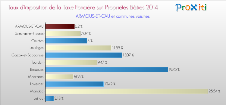 Taux d'imposition de la taxe foncière sur le bati 2014 pour ARMOUS-ET-CAU et les communes proches Comparaison des taux d'imposition de la taxe foncière sur le bati 2014 pour ARMOUS-ET-CAU et les communes voisines