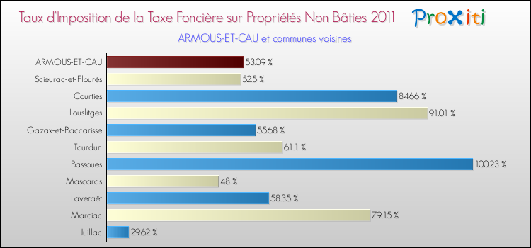 Taux d'imposition de la taxe foncière sur les immeubles et terrains non batis 2011 pour ARMOUS-ET-CAU et les communes proches Comparaison des taux d'imposition de la taxe foncière sur les immeubles et terrains non batis 2011 pour ARMOUS-ET-CAU et les communes voisines