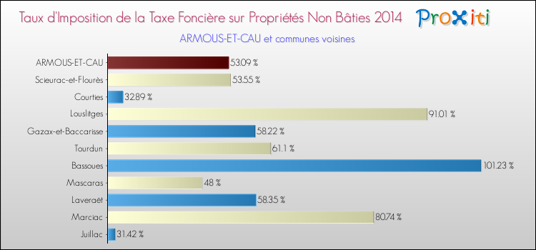 Taux d'imposition de la taxe foncière sur les immeubles et terrains non batis 2014 pour ARMOUS-ET-CAU et les communes proches Comparaison des taux d'imposition de la taxe foncière sur les immeubles et terrains non batis 2014 pour ARMOUS-ET-CAU et les communes voisines