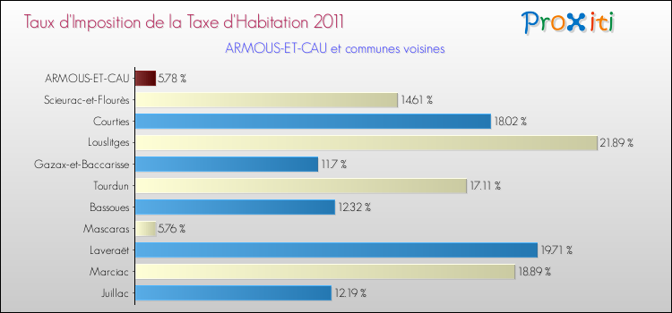 Taux d'imposition de la taxe d'habitation 2011 pour ARMOUS-ET-CAU et les communes proches Comparaison des taux d'imposition de la taxe d'habitation 2011 pour ARMOUS-ET-CAU et les communes voisines