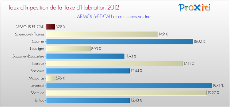 Taux d'imposition de la taxe d'habitation 2012 pour ARMOUS-ET-CAU et les communes proches Comparaison des taux d'imposition de la taxe d'habitation 2012 pour ARMOUS-ET-CAU et les communes voisines