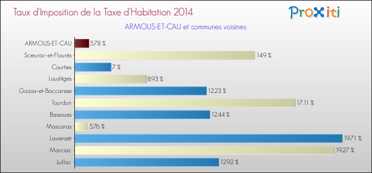 Taux d'imposition de la taxe d'habitation 2014 pour ARMOUS-ET-CAU et les communes proches Comparaison des taux d'imposition de la taxe d'habitation 2014 pour ARMOUS-ET-CAU et les communes voisines