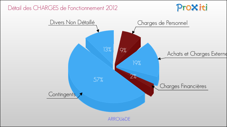 Décomposition des Charges de Fonctionnement 2012 de la commune de ARROUèDE Charges de Fonctionnement 2012 pour la commune de ARROUèDE