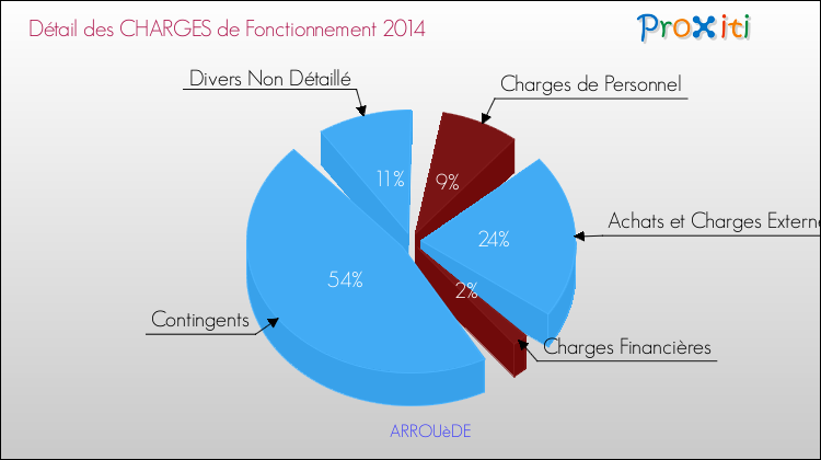 Décomposition des Charges de Fonctionnement 2014 de la commune de ARROUèDE Charges de Fonctionnement 2014 pour la commune de ARROUèDE