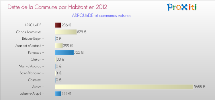 Dette par habitant de la commune en 2012 pour ARROUèDE et les communes proches Comparaison de la dette par habitant de la commune en 2012 pour ARROUèDE et les communes voisines